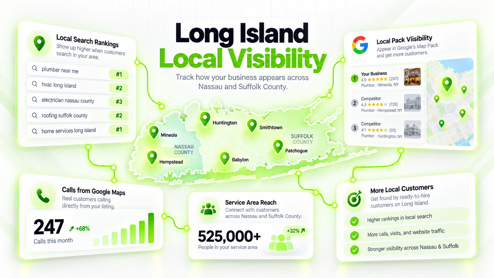 Illustrative Long Island local visibility dashboard showing local rankings, Map Pack results and calls across Nassau and Suffolk towns (sample data)